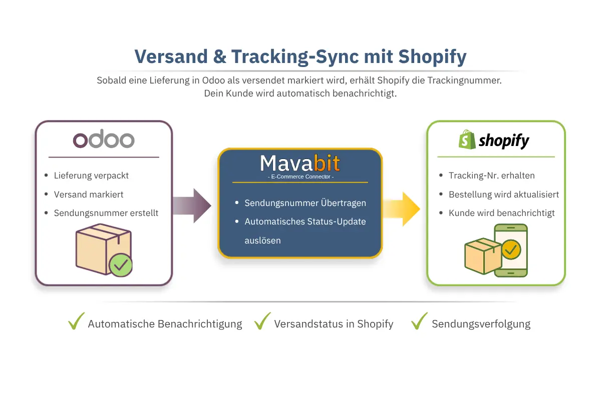 Shopify Odoo Integration für Versandstatus, Trackingnummern und automatische Kundenbenachrichtigung